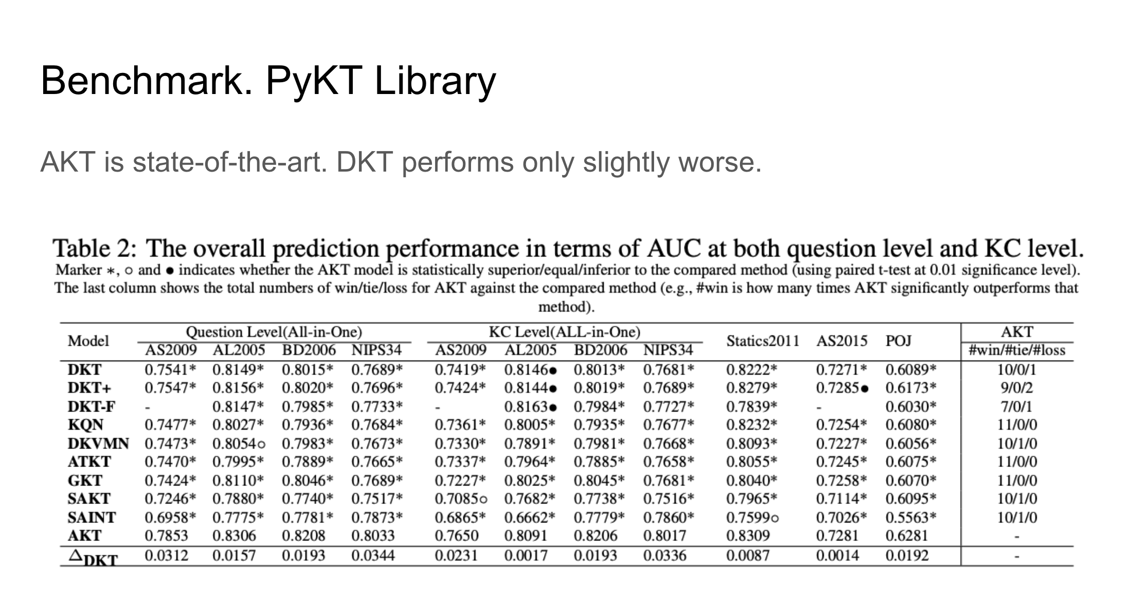 A table comparing the performance of different models