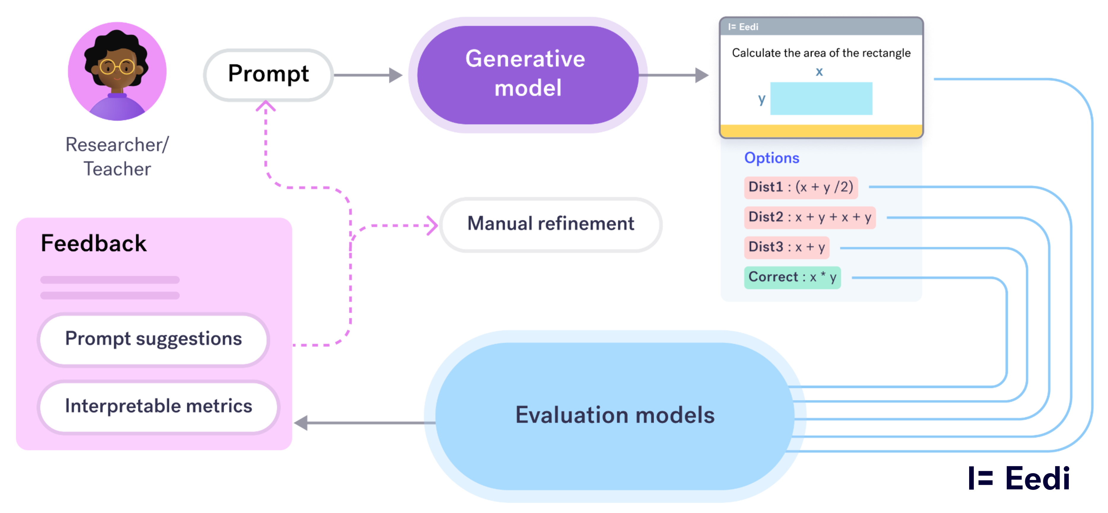 Eedi’s AnSearch workflow: teachers prompt question generation, evaluation models assess the results, and feedback improves the prompt.