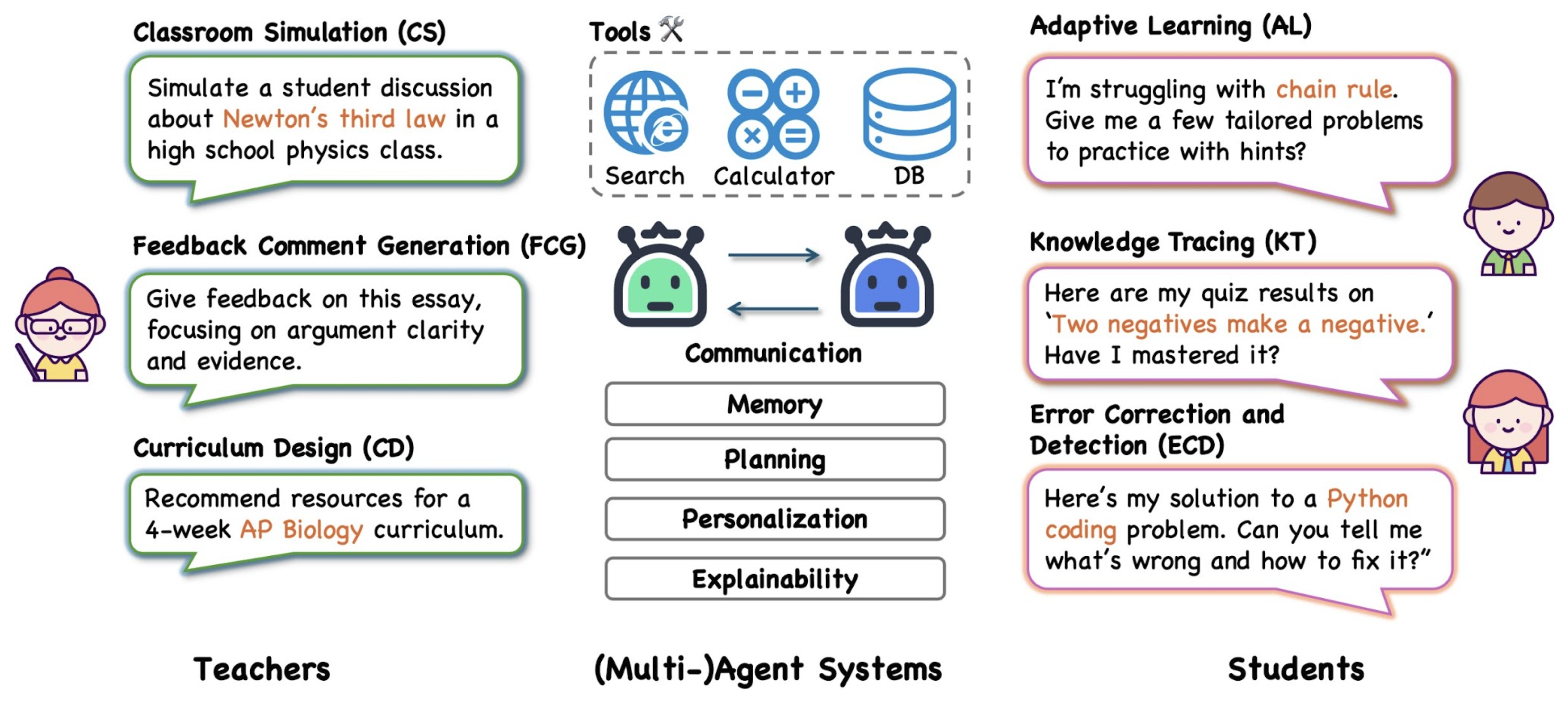 AI agents connect teacher tasks and student learning through shared tools, communication and memory.