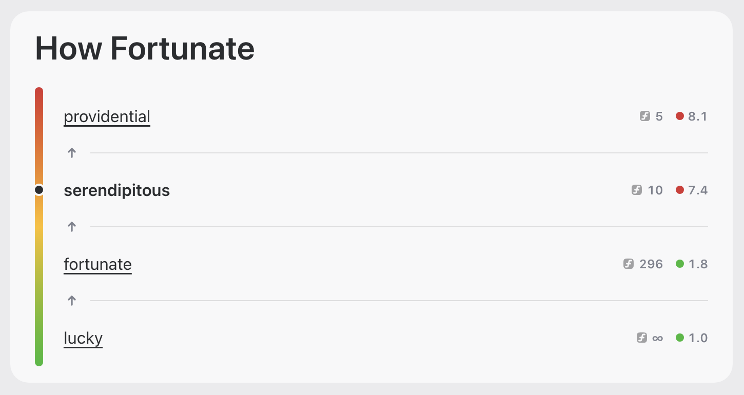 Glite Dictionary semantic scale from lucky through fortunate and serendipitous to providential.