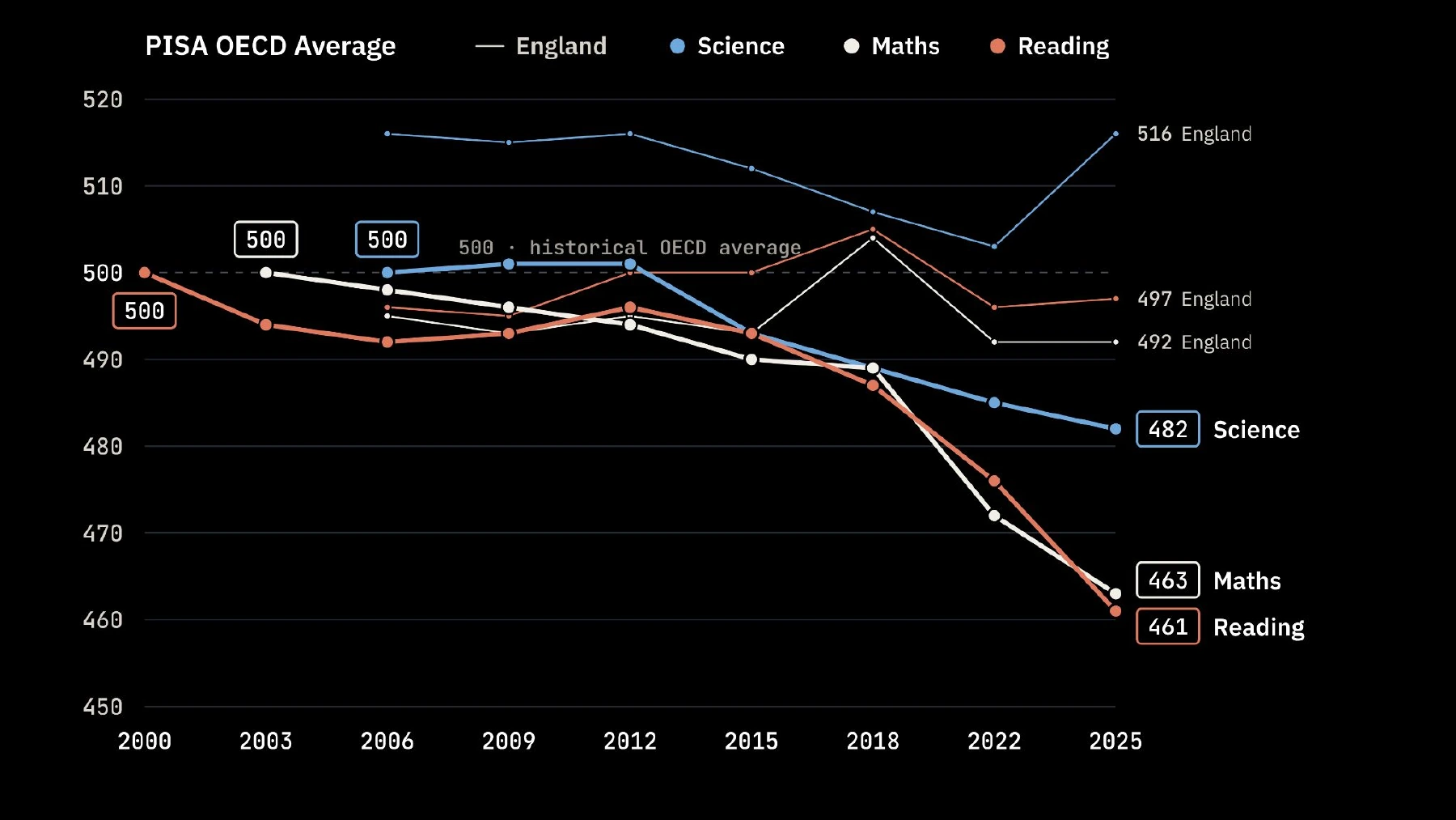 The second opening chart adds England to the OECD comparison.