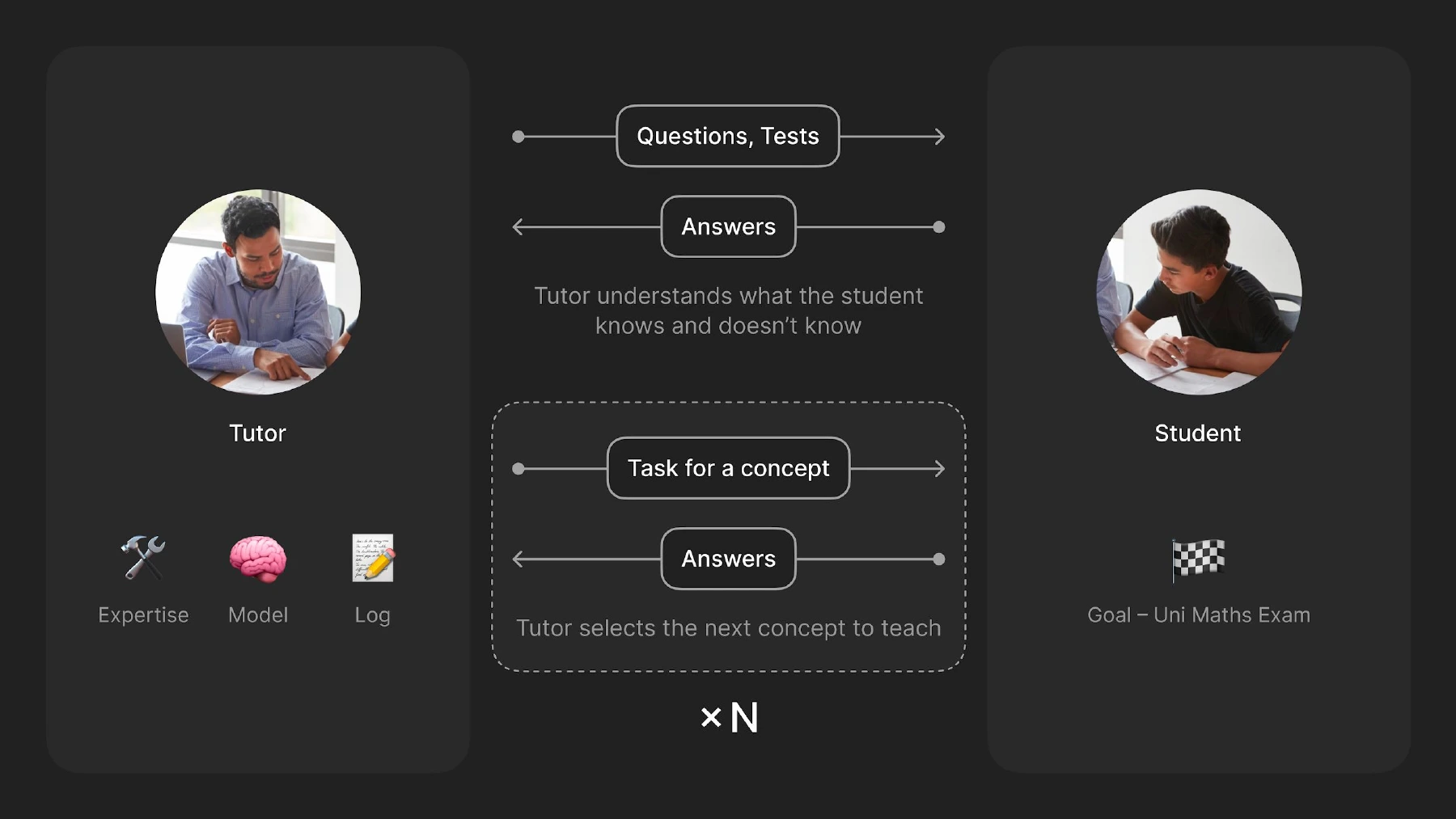 The complete human tutoring loop: assess, choose a concept and task, observe the answer, then repeat.