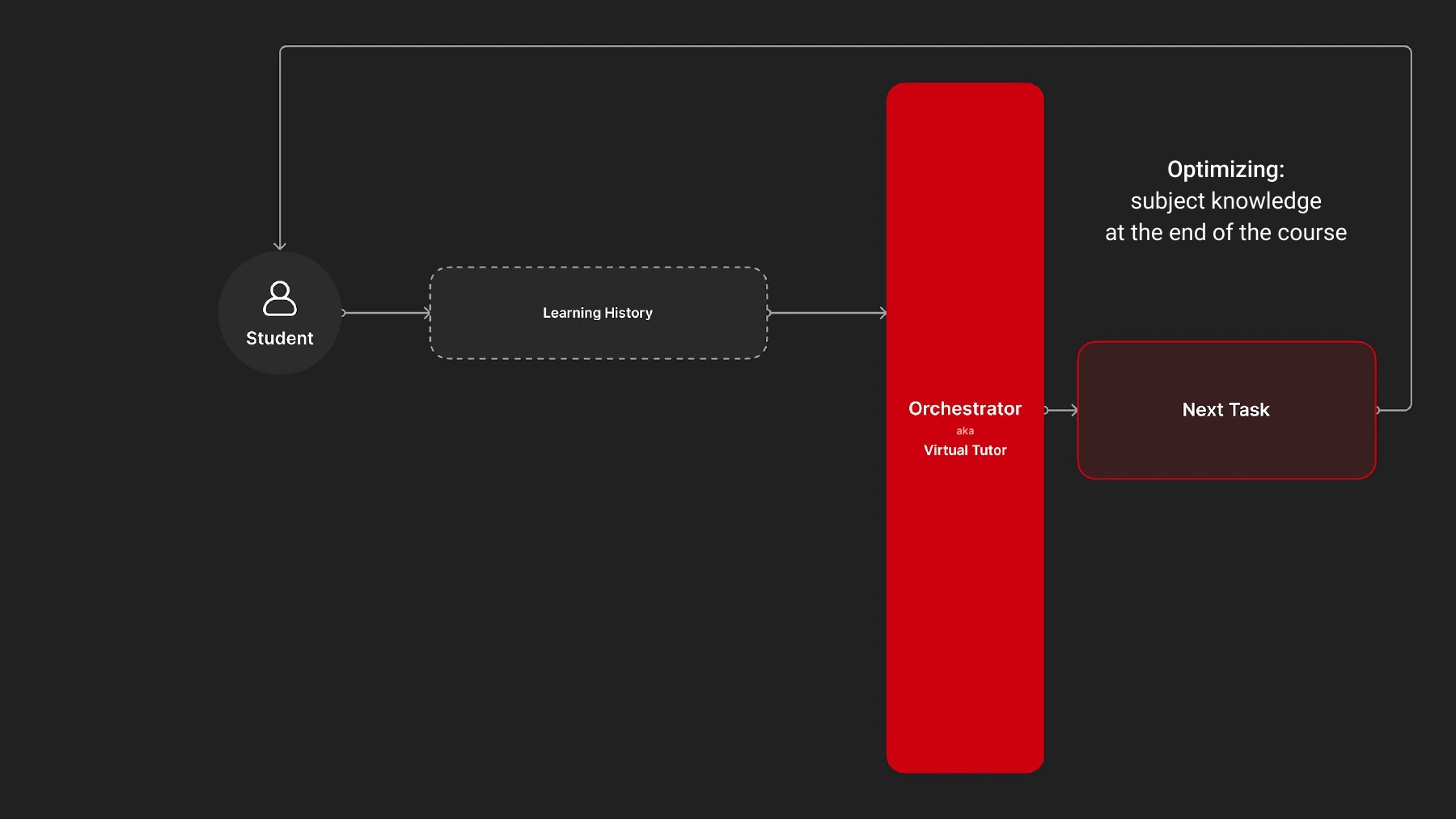 The automated loop: learning history goes into the orchestrator, the next task goes to the student, and the result becomes new history. The goal is subject knowledge at the end of the course.