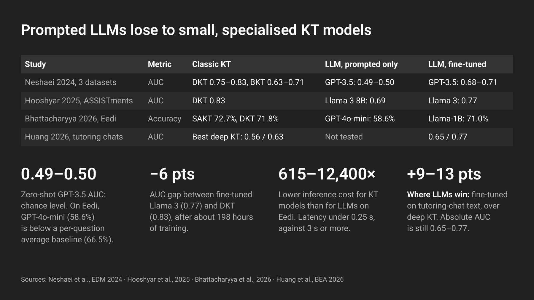 The comparison from the talk includes prompted LLMs, fine-tuned LLMs and specialised knowledge-tracing models. Results depend on the dataset, model and metric.