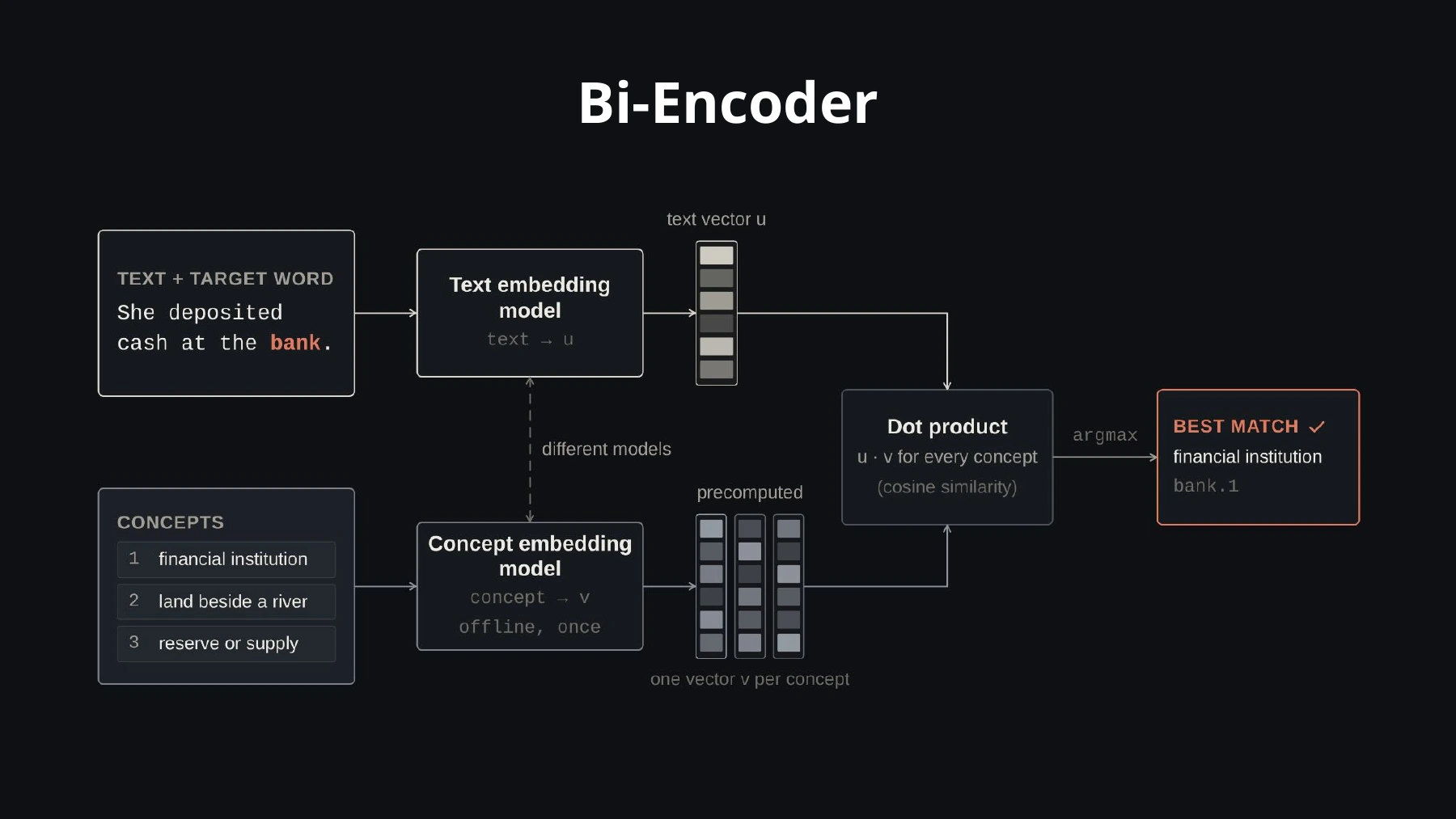 Bi-encoder architecture matching a word in context with candidate meanings through vector similarity.