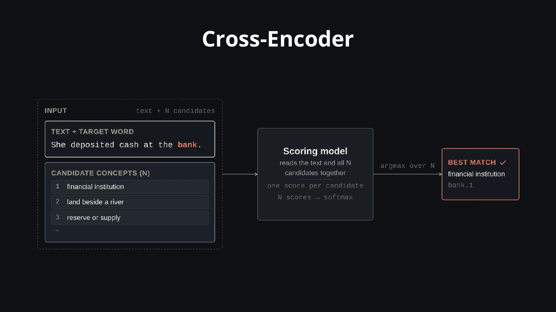 Cross-encoder: examine the context and candidate definitions together to choose the best match.