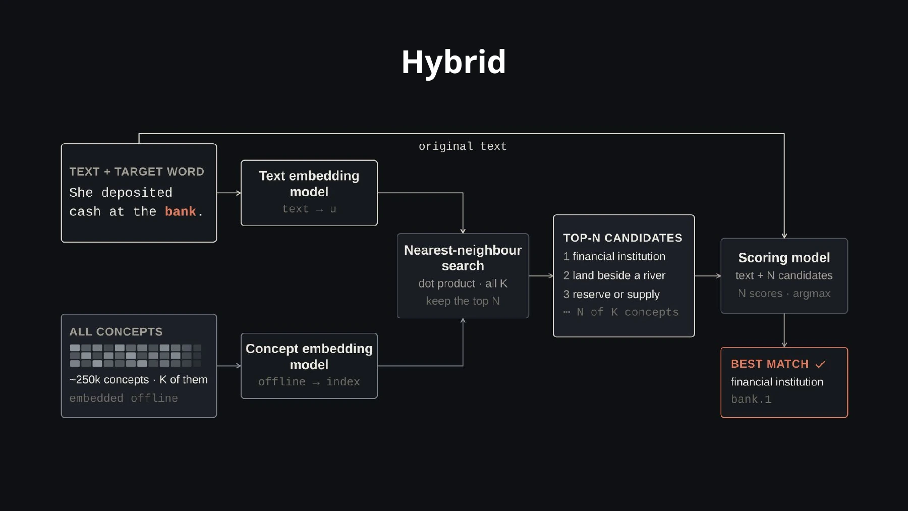 A hybrid concept extractor uses embeddings to retrieve candidate concepts, then scores them against the original text.