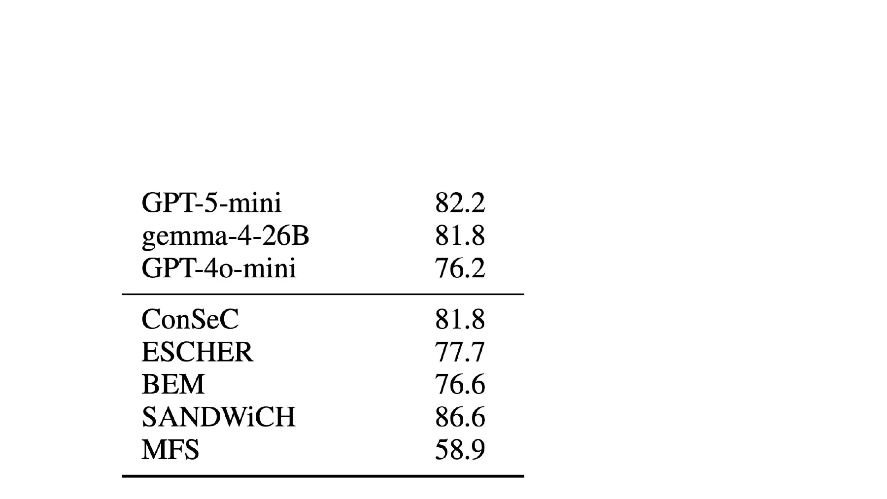 The initial comparison on the Raganato labels. SANDWiCH scores 86.6%; the LLMs shown here score lower.