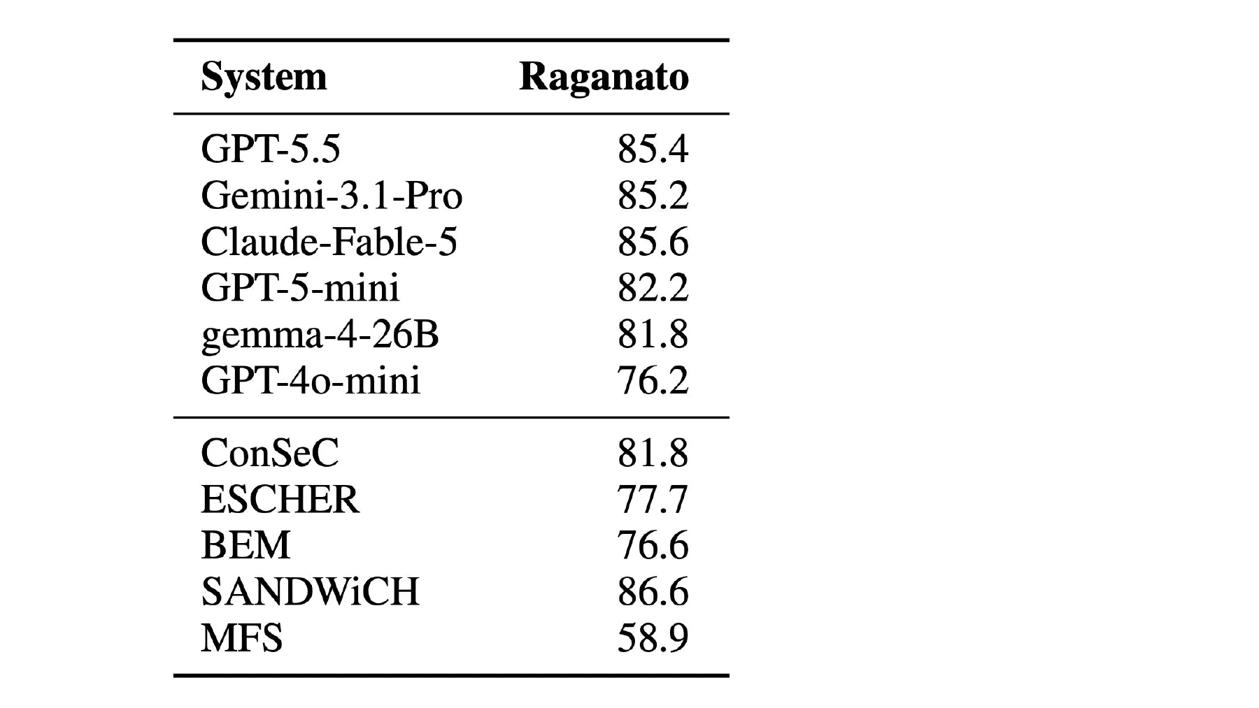 Adding stronger LLMs narrows the gap, but SANDWiCH still leads on the original evaluation labels.