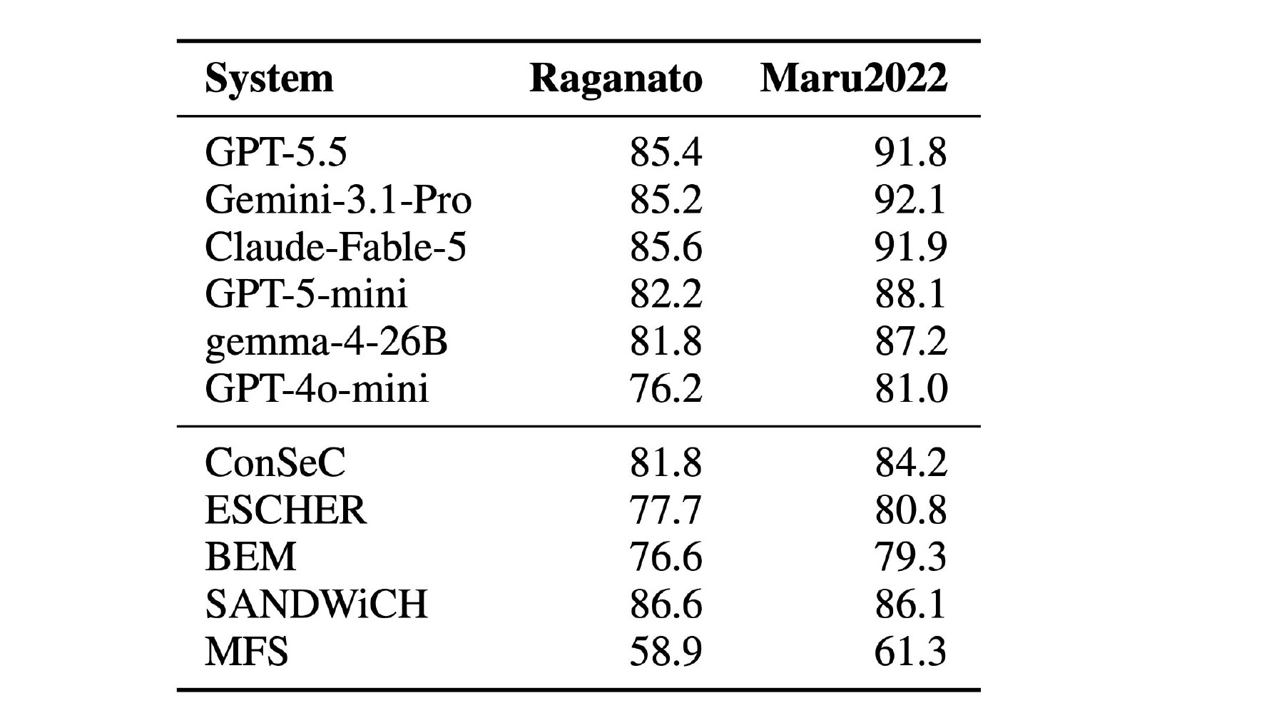 The Maru2022 corrections change the comparison. The stronger LLMs move above 91%.