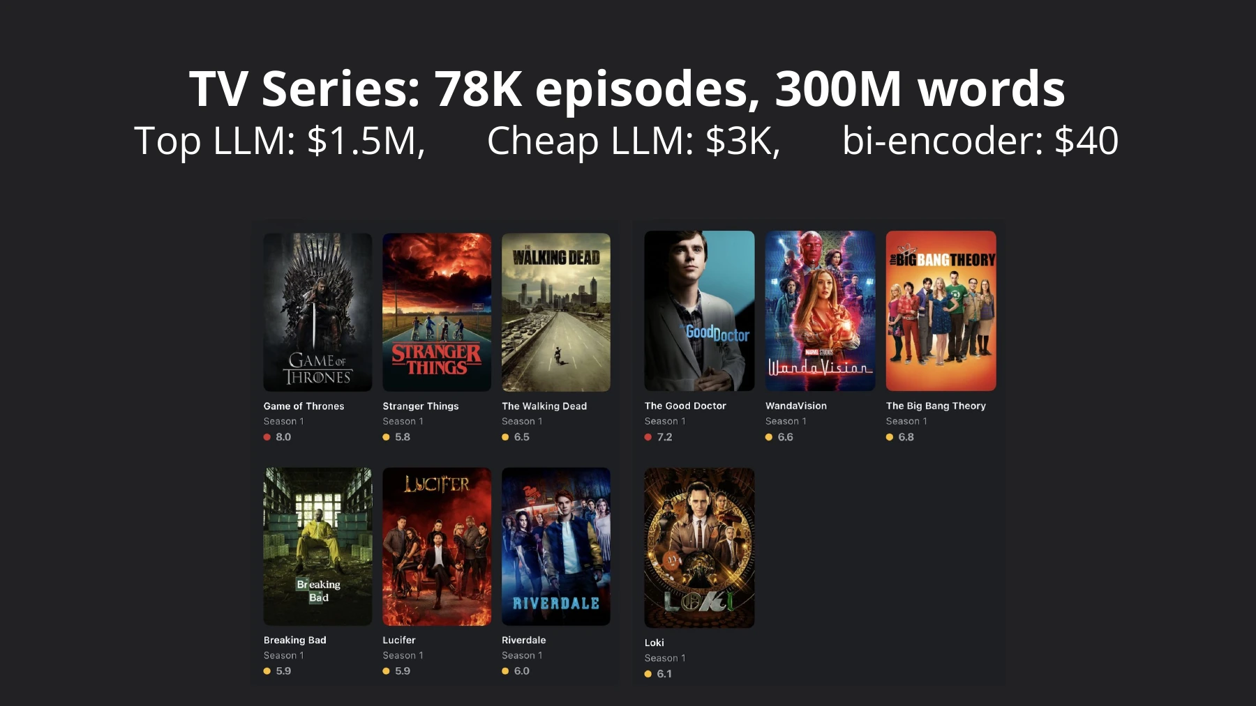 TV series: 78,000 episodes, 300 million words. Top LLM: $1.5 million; cheap LLM: $3,000; bi-encoder: $40.
