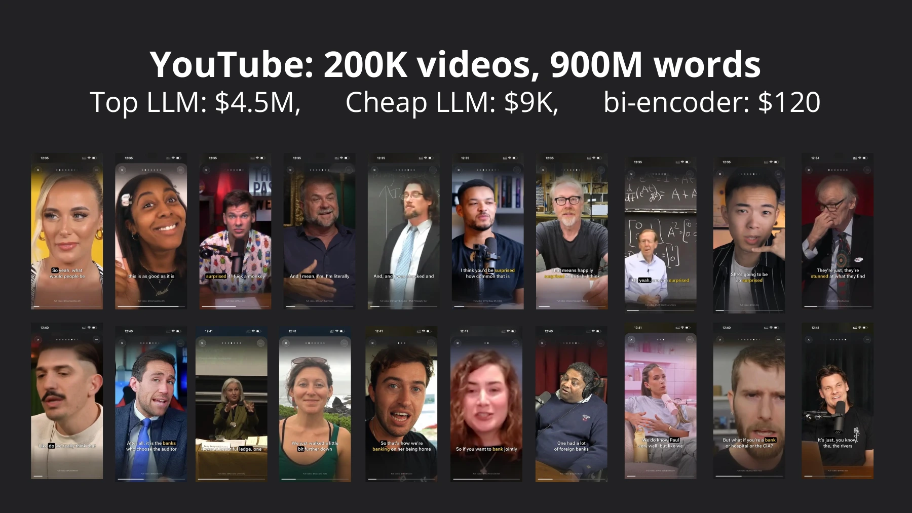 YouTube: 200,000 videos, 900 million words. Top LLM: $4.5 million; cheap LLM: $9,000; bi-encoder: $120.