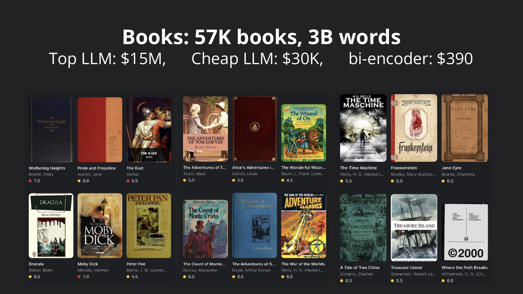 Books: 57,000 books, 3 billion words. Top LLM: $15 million; cheap LLM: $30,000; bi-encoder: $390.