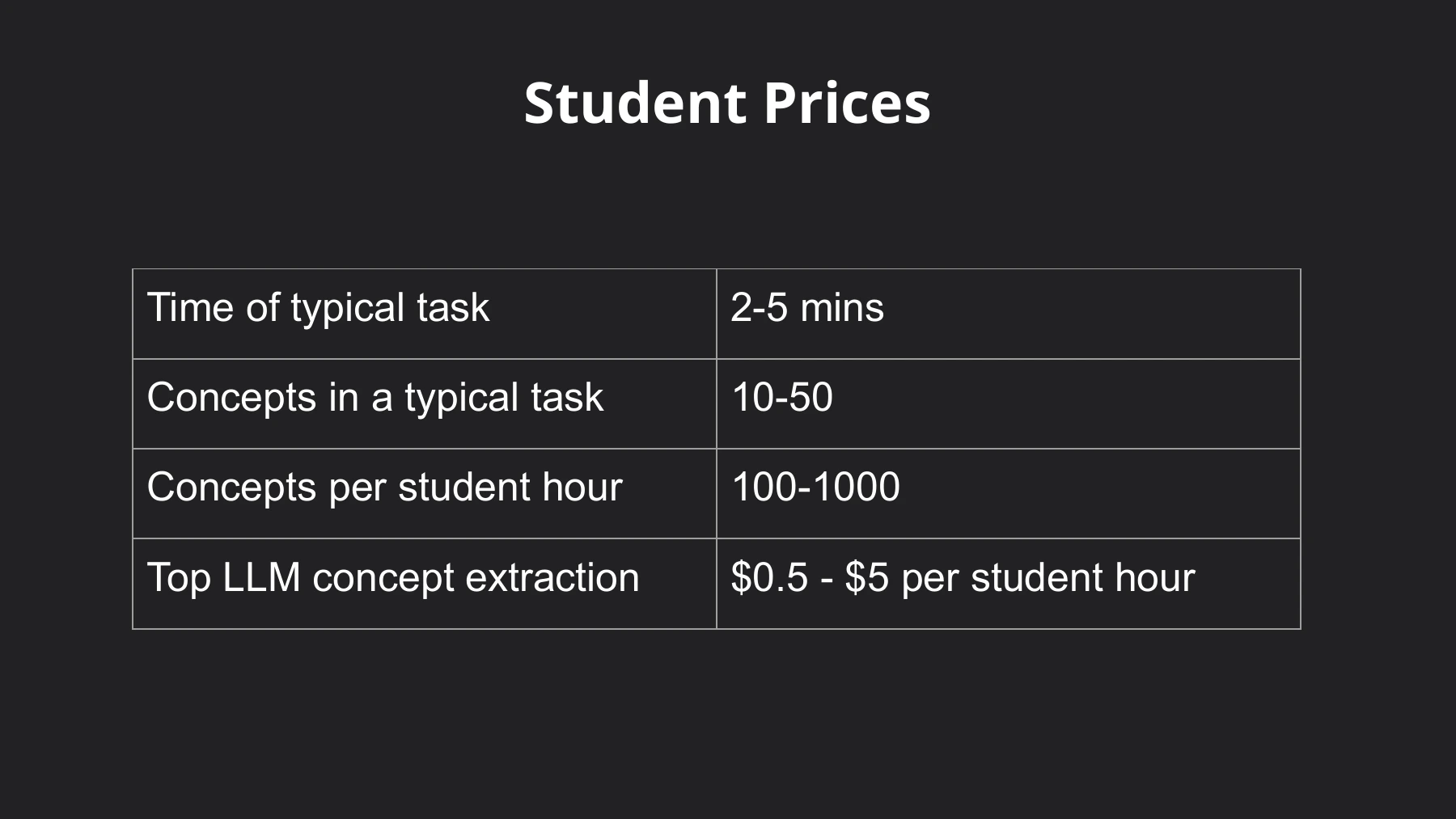The recurring cost of analysing student work: approximately $0.50–$5 per student-hour under the talk’s assumptions.
