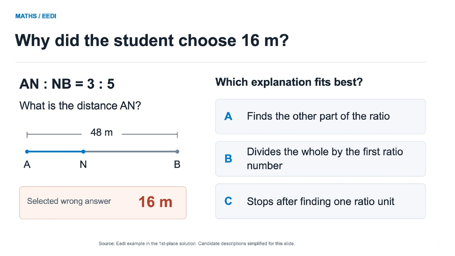 A maths misconception example: AN : NB = 3 : 5 and AB = 48 metres, but the student chooses AN = 16 metres. Which misunderstanding explains the answer?