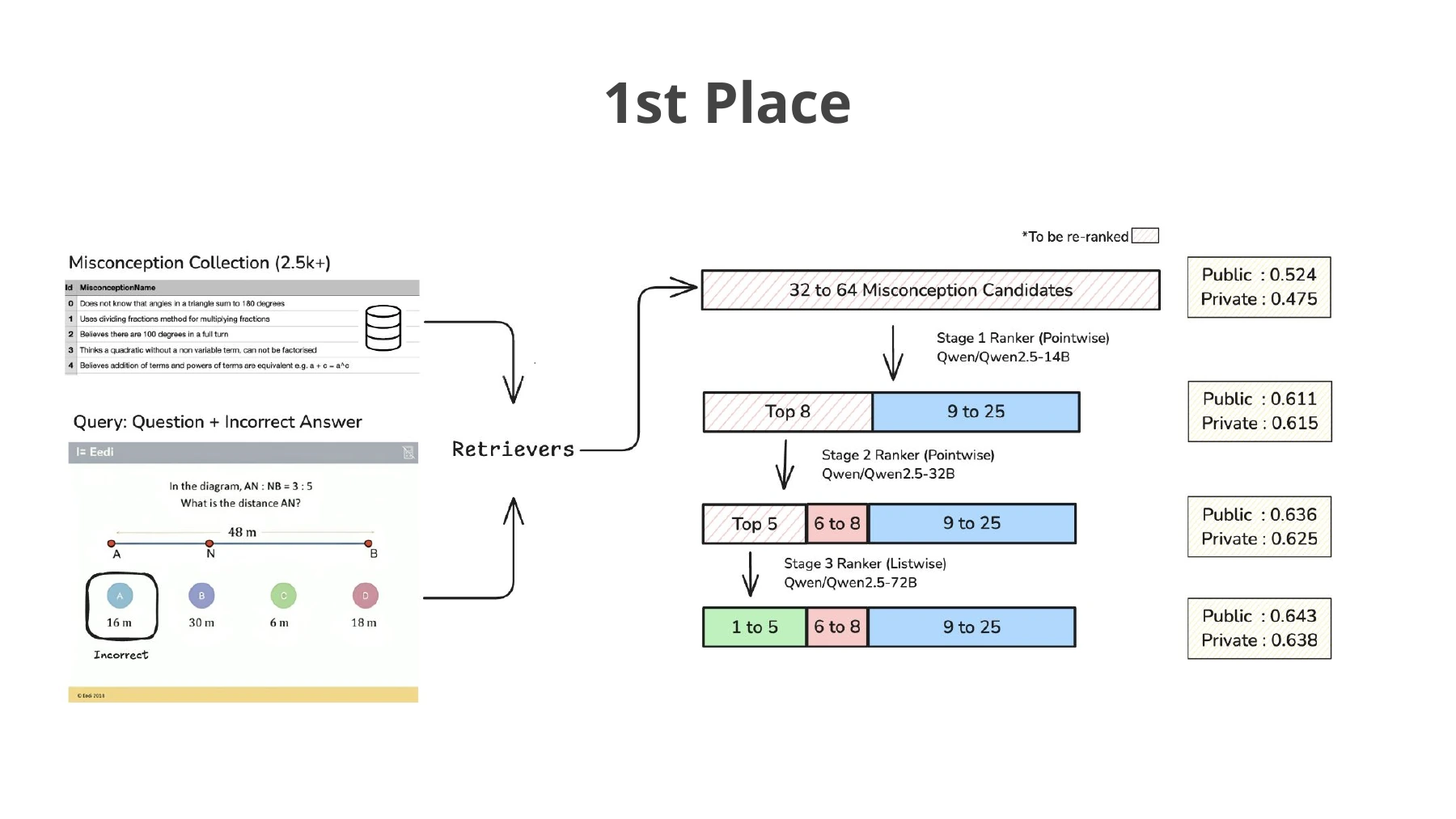 The winning Eedi pipeline shown in the talk: retrieval, followed by successive ranking stages. The final stage orders the top five candidates.