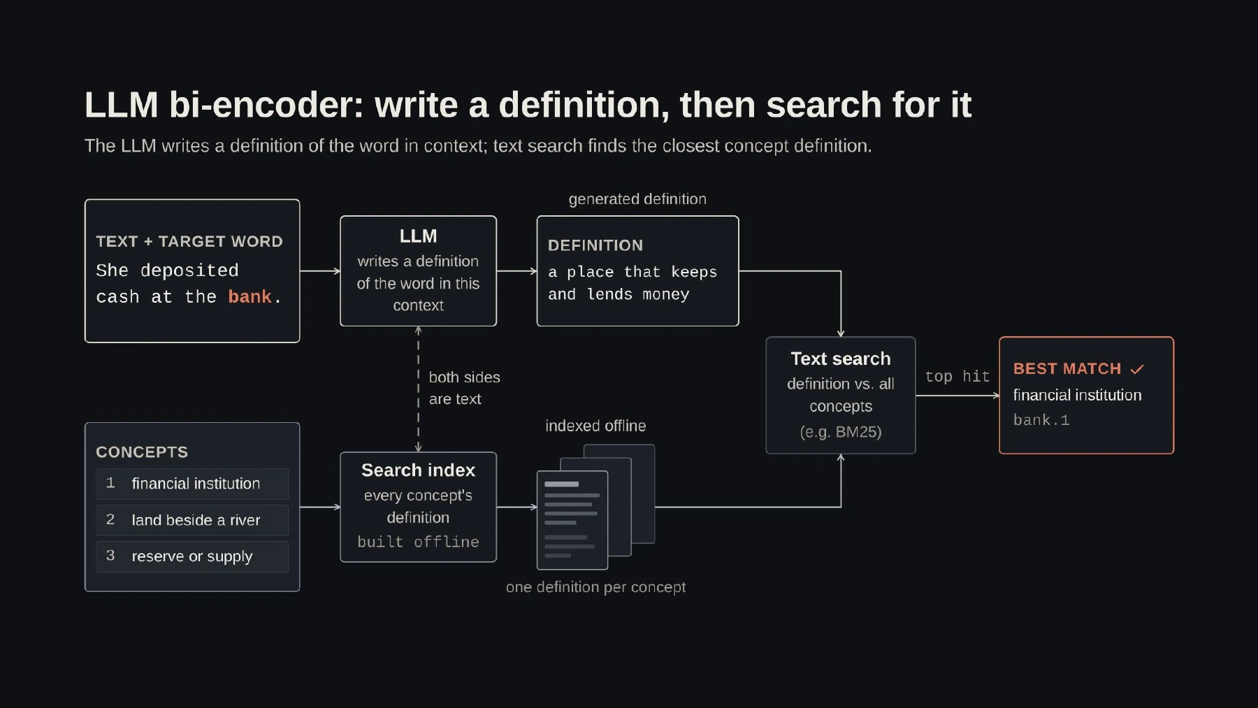 The LLM version of retrieval: write a definition for the meaning in context, then search the collection for a matching definition.