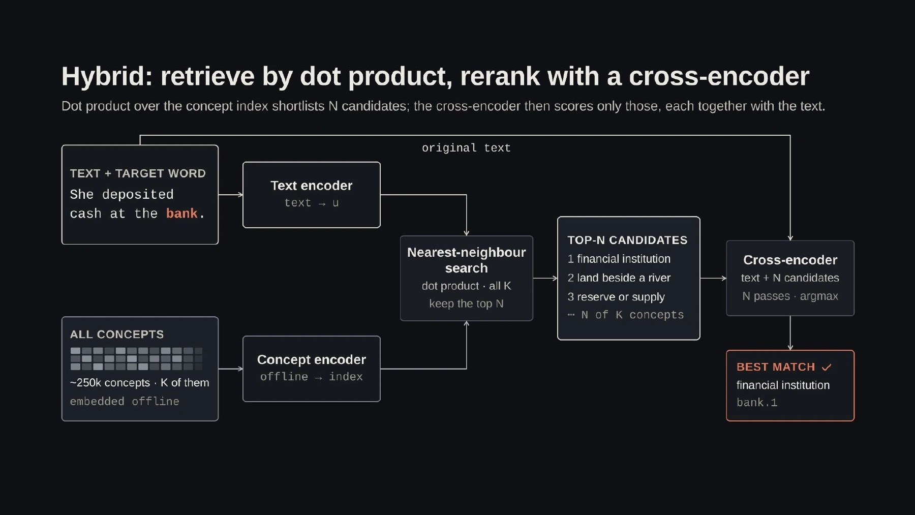 The encoder-based recipe: precompute concept vectors, retrieve likely candidates, and rerank the short list with a cross-encoder.