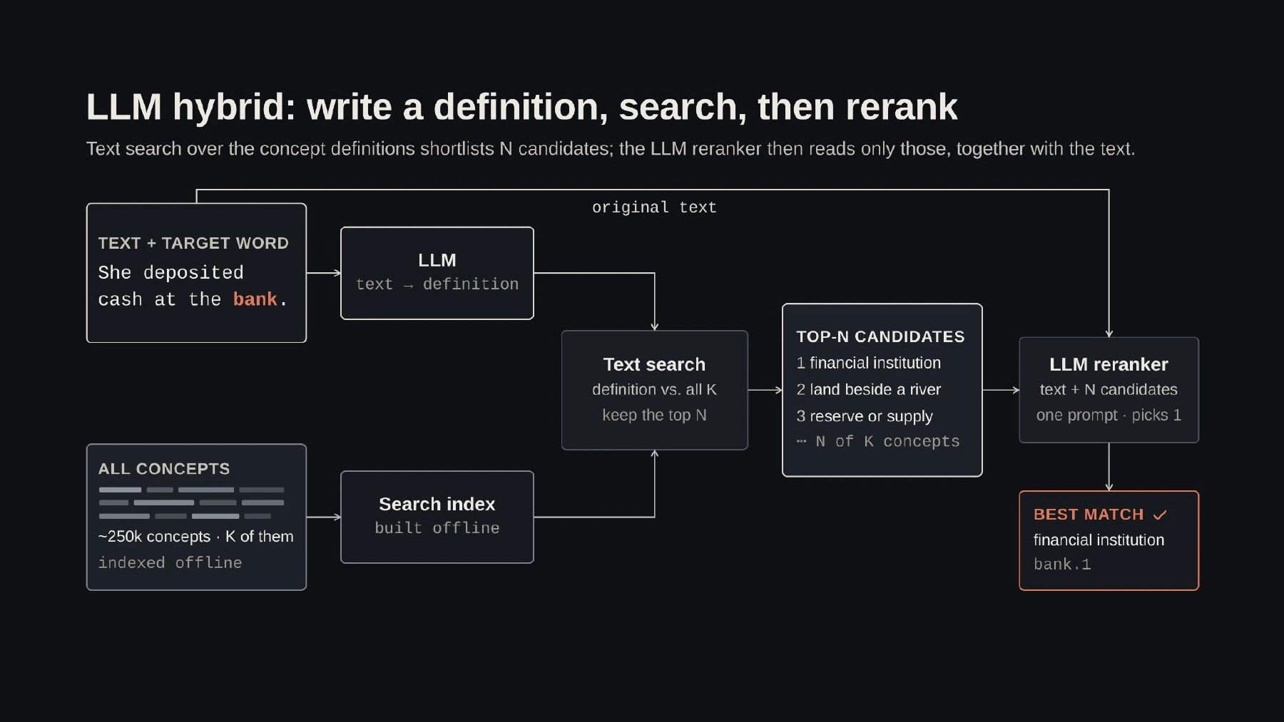 The LLM hybrid: write a definition, search for candidates, then use an LLM to rank them against the original context.