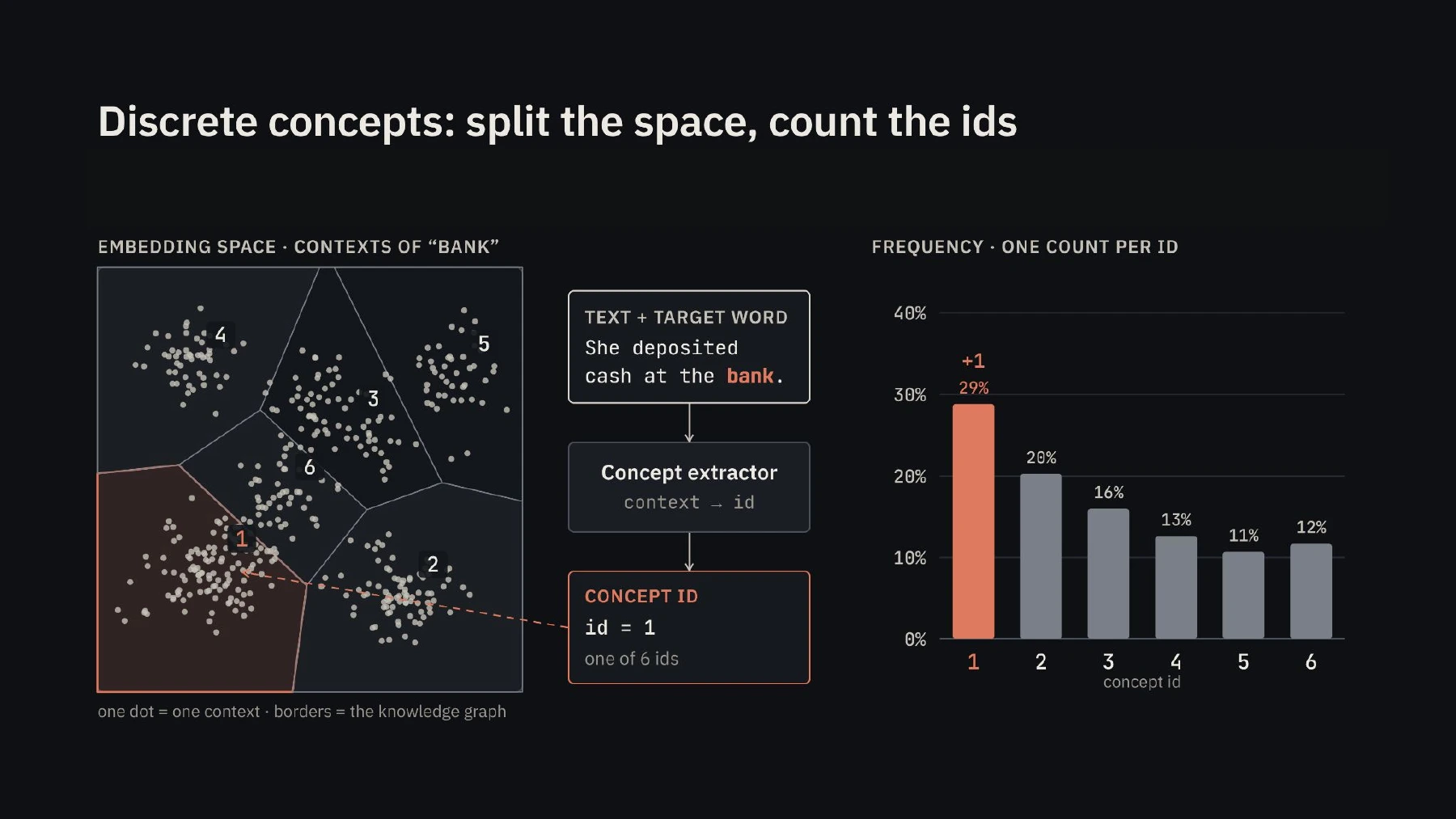 The discrete approach: divide the space into concepts, return a concept ID, and count occurrences of each ID.
