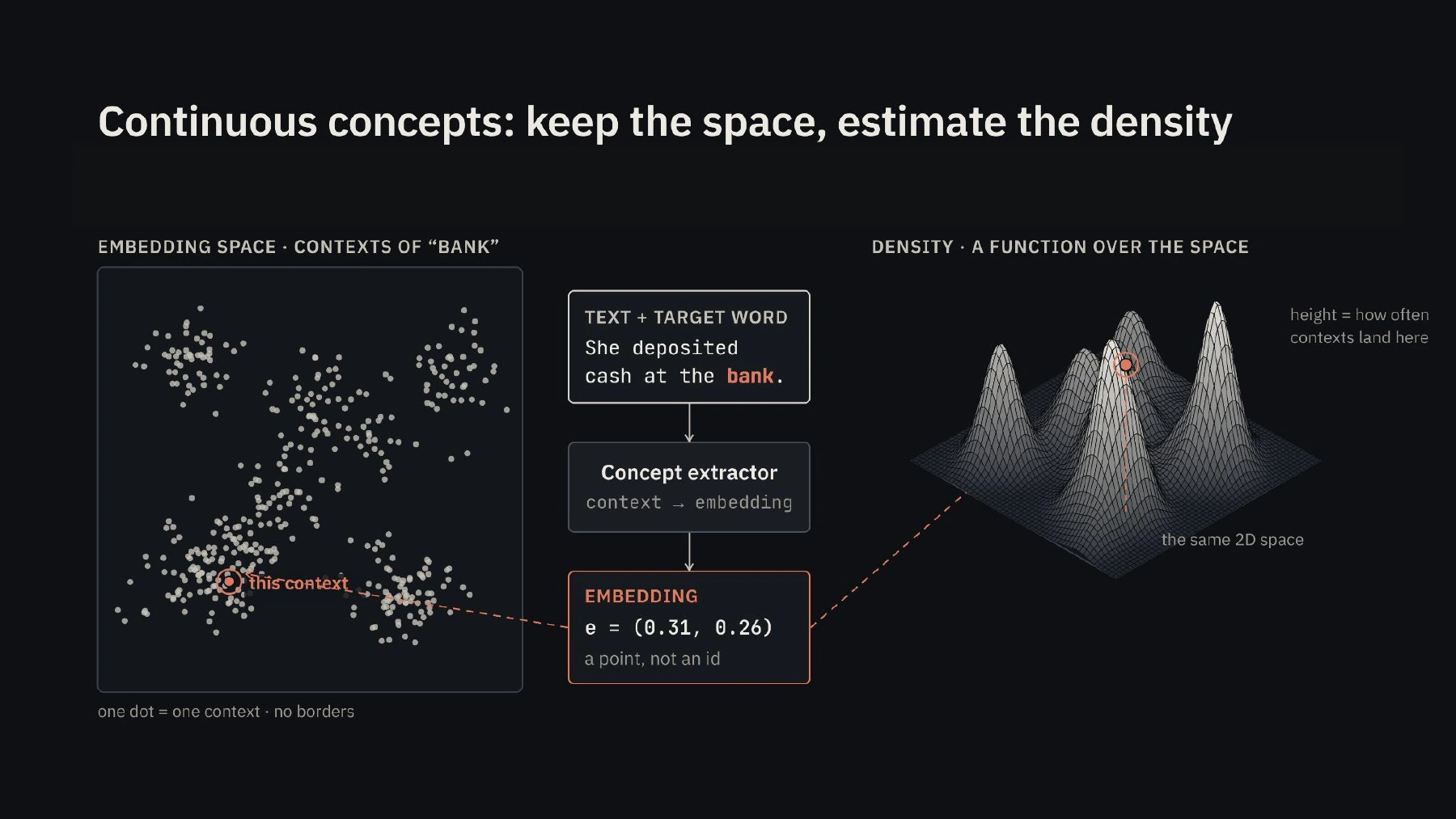 The continuous alternative: locate meanings in a space and estimate frequency as density, without first dividing everything into fixed categories.