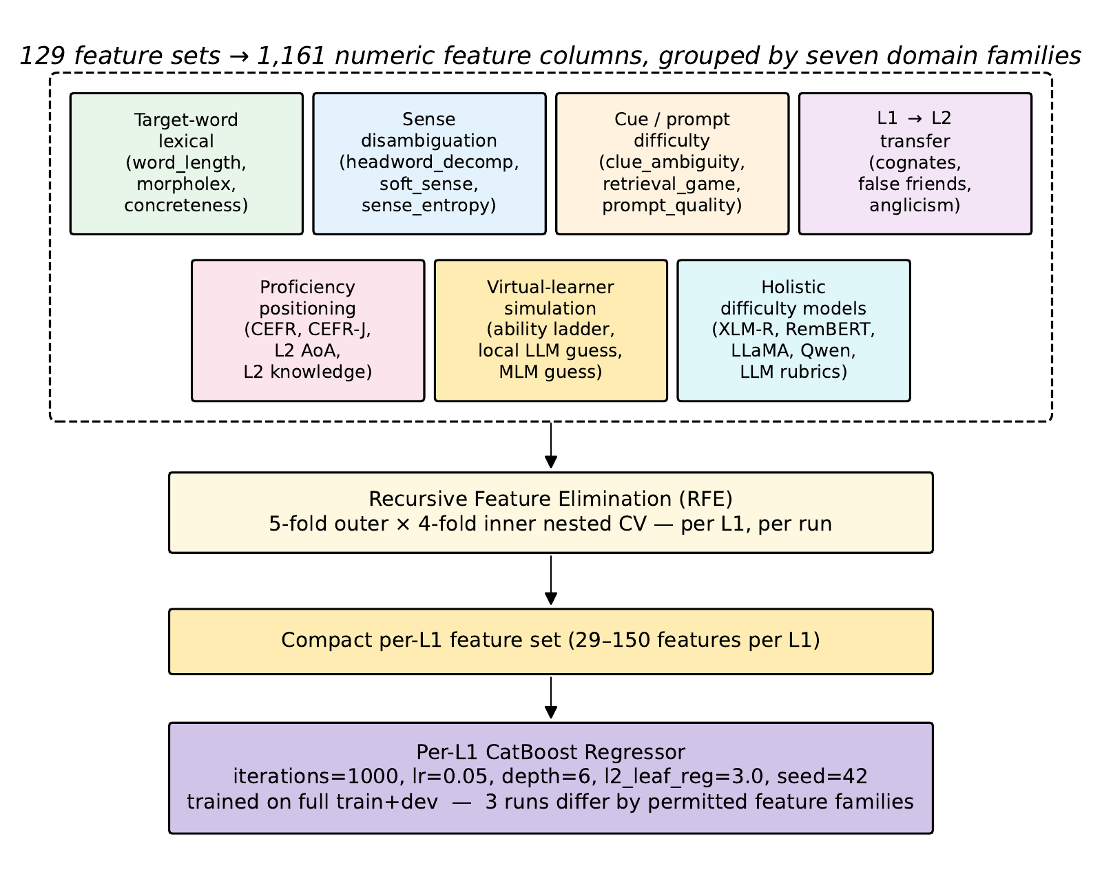 Vocabulary difficulty prediction: seven feature families, feature selection and a separate CatBoost model for each first language.