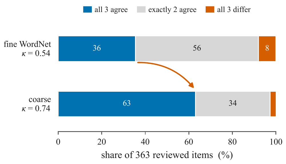 Lexicographer agreement on 363 reviewed items using fine WordNet senses and broader concepts.