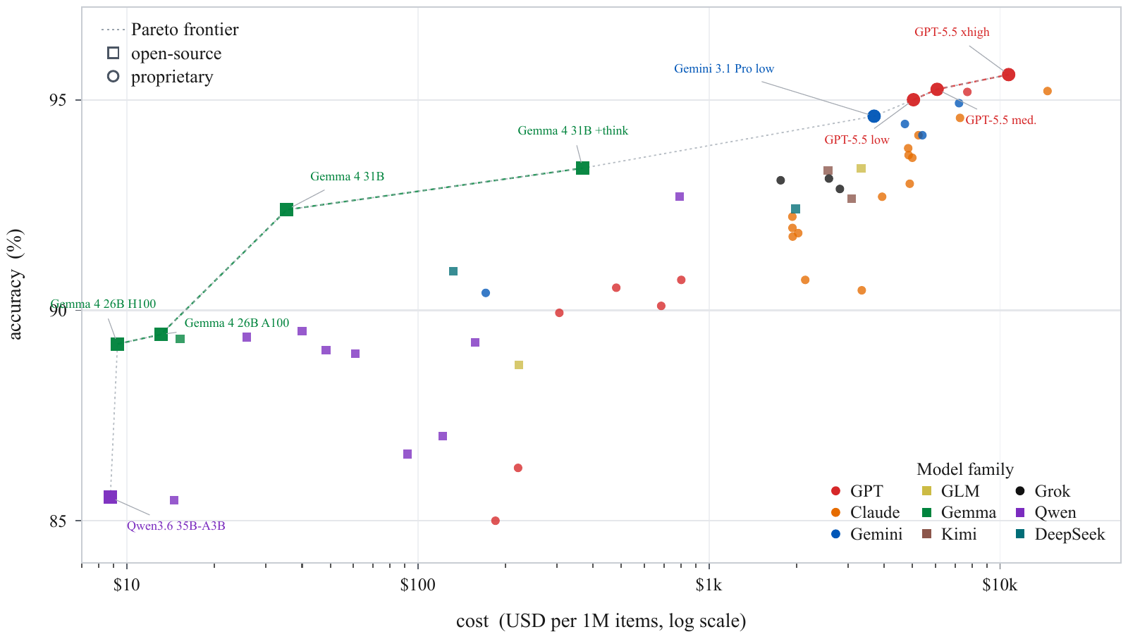 Cost–accuracy Pareto frontier for word sense disambiguation, comparing model families on lexEN.