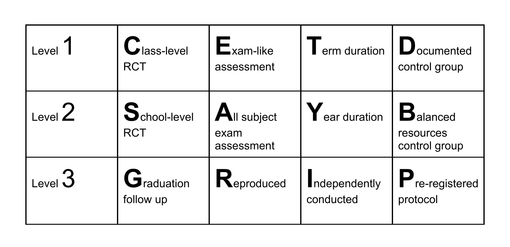 The twelve ERCT criteria arranged in three levels: CETD, SAYB and GRIP.